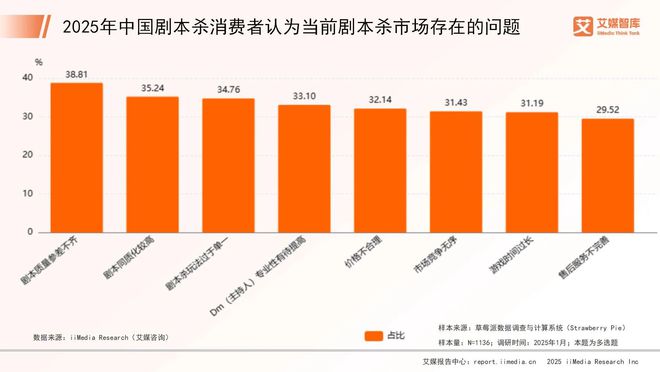 年中国剧本杀市场消费行为调查数据开元棋牌试玩艾媒咨询 2025(图2)