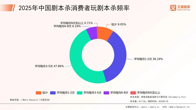 年中国剧本杀市场消费行为调查数据开元棋牌试玩艾媒咨询 2025