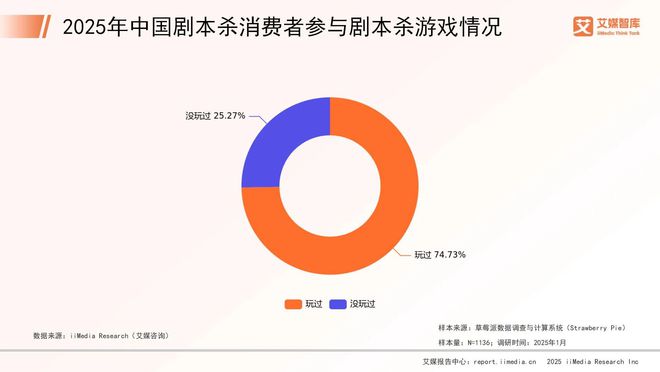 年中国剧本杀市场消费行为调查数据开元棋牌试玩艾媒咨询 2025(图3)