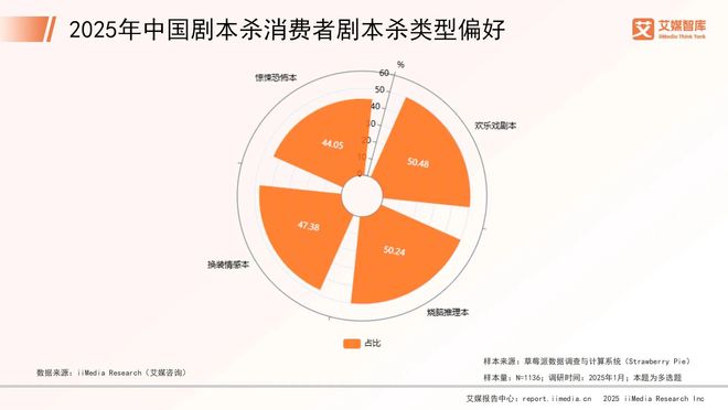 年中国剧本杀市场消费行为调查数据开元棋牌试玩艾媒咨询 2025(图4)