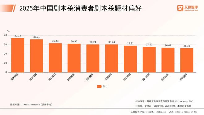 年中国剧本杀市场消费行为调查数据开元棋牌试玩艾媒咨询 2025(图5)