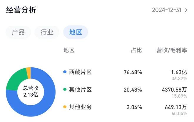 游上市公司雅鲁藏布江旅游经营主体ky开元棋牌深度调研：西藏唯一旅(图7)